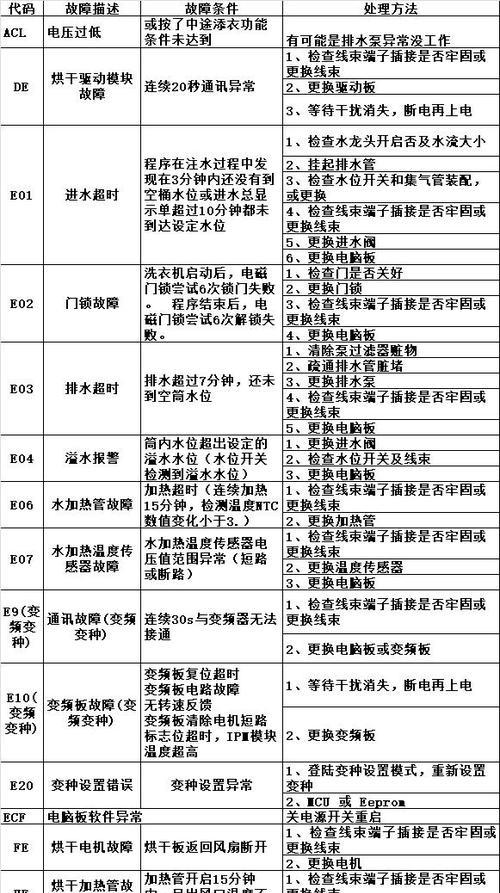 容声洗衣机显示故障代码E1的解决方法（解读容声洗衣机故障代码E1）