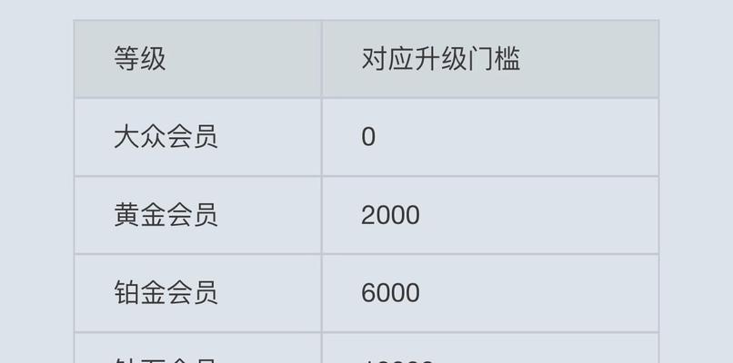 如何快速提升淘宝等级？淘宝等级提升有哪些技巧？