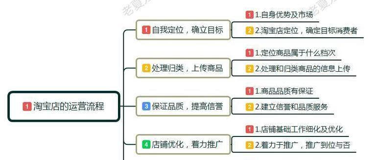 开网店要投资的费用是多少？如何合理规划预算？