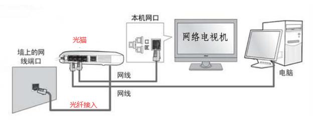 无线网络电视机顶盒的正确插线方式是什么？