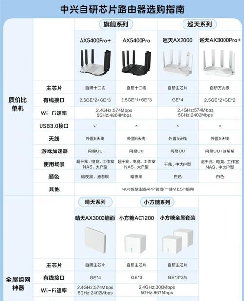 中兴ax5400pro路由器的性能如何？