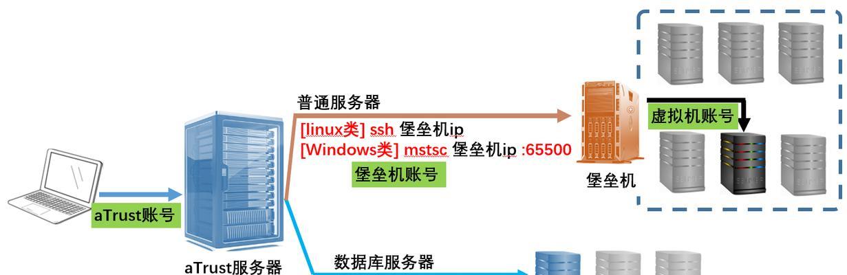 存储服务器配置编写指南？