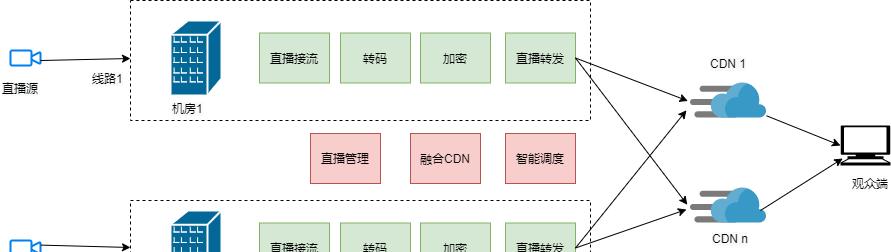 转码直播服务器如何选择？哪种服务器性能更优？