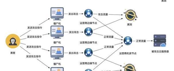 服务器流量攻击如何关闭？有哪些安全措施？