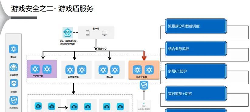 服务器流量攻击如何关闭？有哪些安全措施？