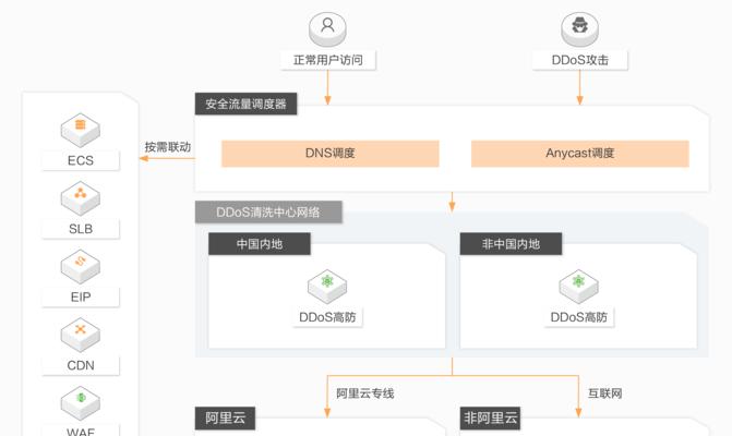 服务器流量攻击如何关闭？有哪些安全措施？