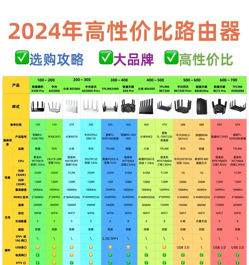 家里无线怎么选路由器？路由器选择标准和推荐是什么？
