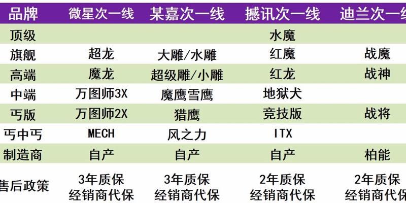 组装电脑时最牛的显卡选择是什么？