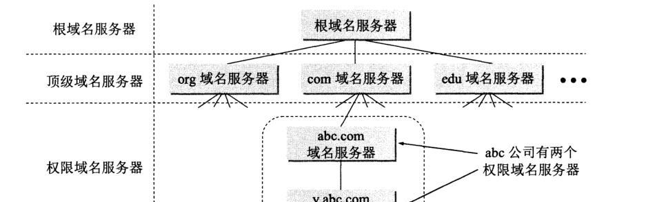 配置域名服务器的步骤是什么？