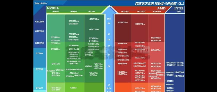 什么显卡能算独一档的电脑？如何判断显卡的性能级别？