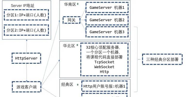 游戏服务器设计图如何制作？设计要点有哪些？