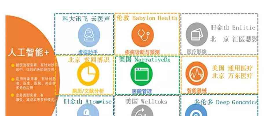 人工智能专业选择有哪些建议？研究人工智能的前景如何？
