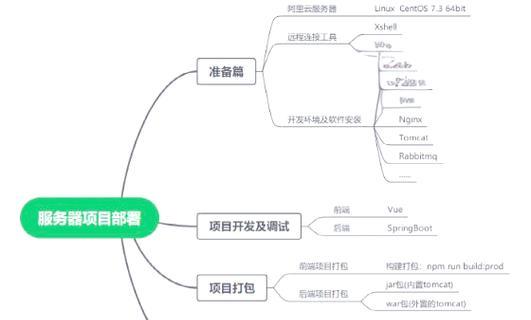服务器上线项目有哪些？上线前需要准备哪些工作？