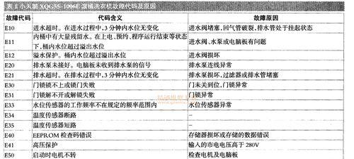 小天鹅洗衣机e94故障怎么解决？维修费用是多少？