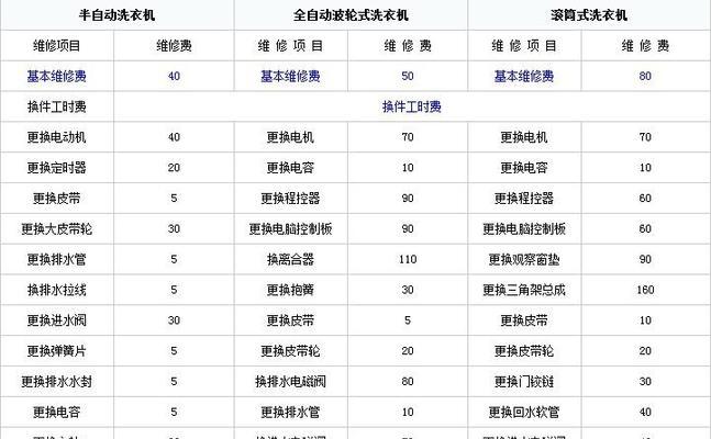 LH1洗衣机常见故障有哪些？