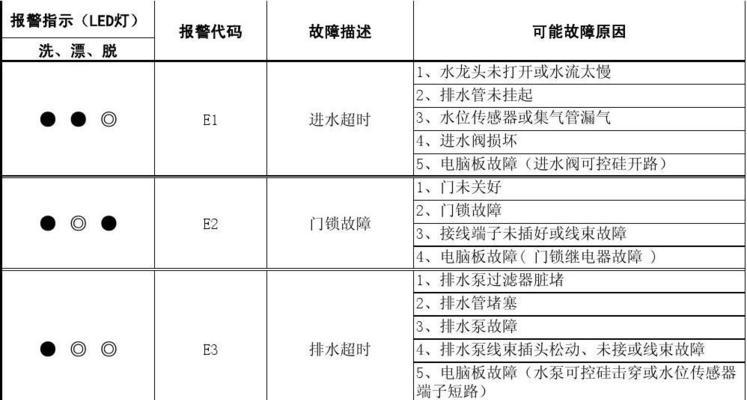 洗衣机显示f6故障代码代表什么？如何解决？