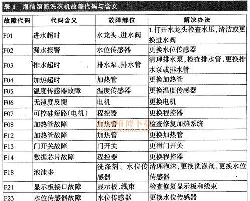 洗衣机显示f6故障代码代表什么？如何解决？