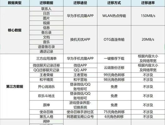 小米转华为数据迁移的完整流程是什么？
