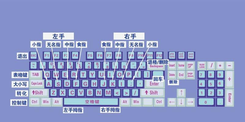 键盘指法有什么用处？如何正确练习键盘指法？