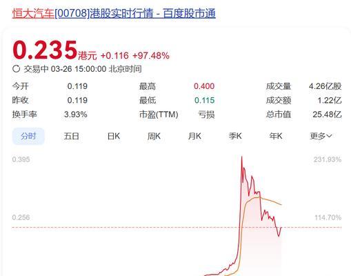 汽车版块大涨的原因及影响是什么？