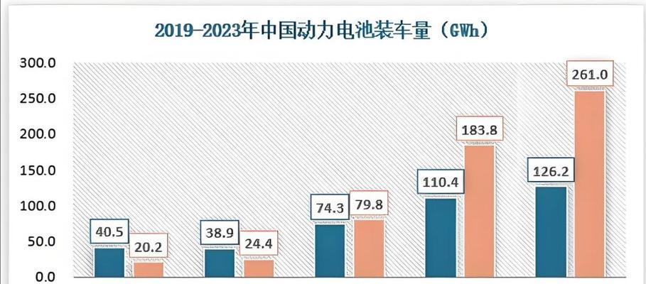 可充电电池为何在市场上变得稀少？