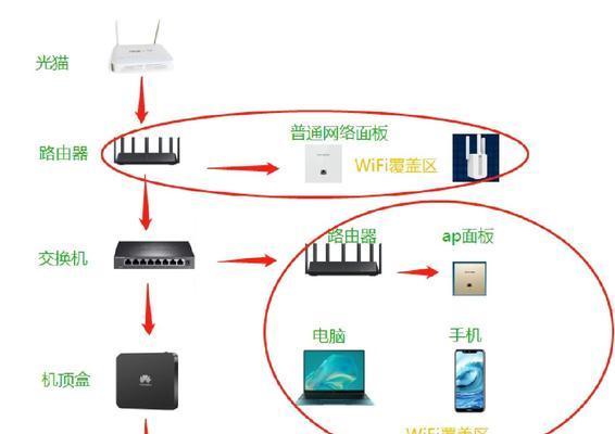 光纤猫增强wifi信号的方法是什么？