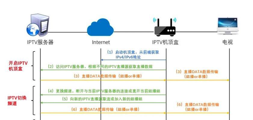 如何连接两个电视和两个机顶盒？