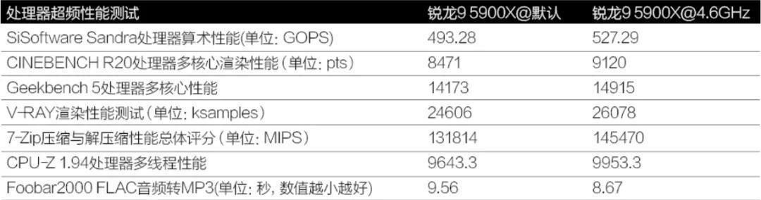 如何调整cpu运存占用率？