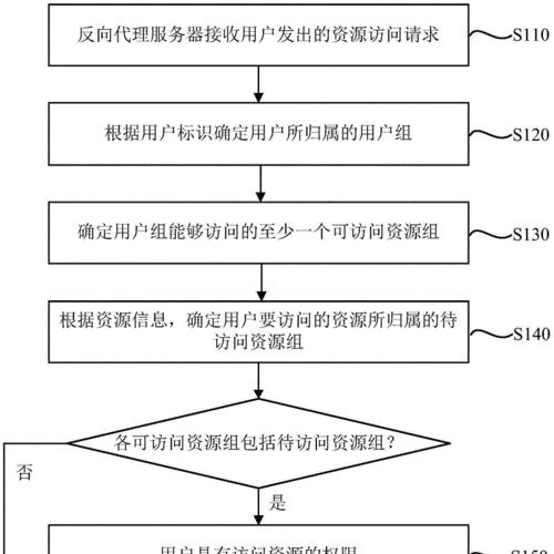 跨服务器访问问题如何解决？需要哪些步骤？