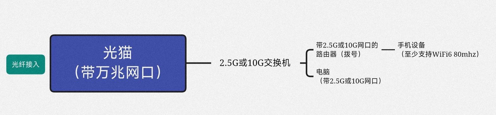 fttr设备连接路由器的正确步骤是什么？
