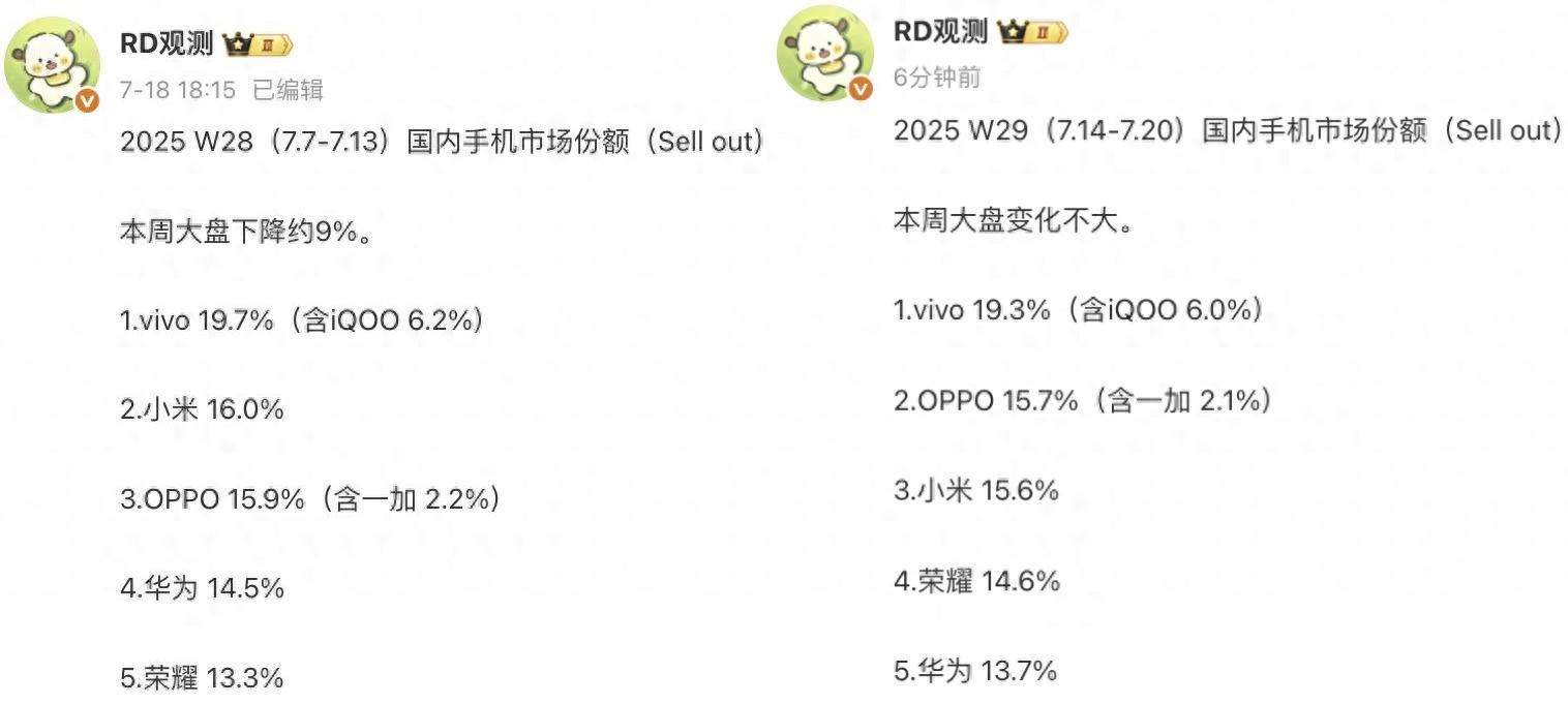 中国手机市场重新洗牌：苹果第六，小米第三，第一名继续遥遥领先