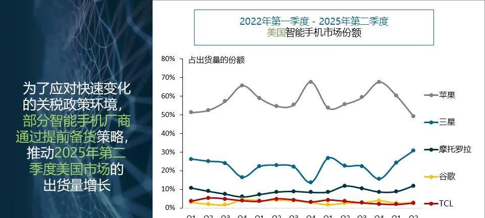 美国手机销量排行榜：TCL第五，苹果第一，新黑马诞生
