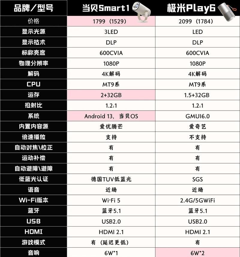 车内投影仪怎么选择？选择时应该注意哪些参数？