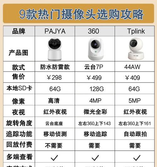 储存久的摄像头有什么用？如何选择合适的摄像头规格参数？