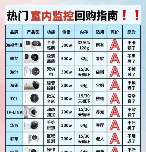 室内摄像头哪个品牌最强大？性能特点有哪些？